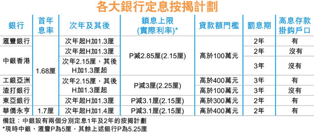 按揭戰升溫 滙豐首年定息1.68厘