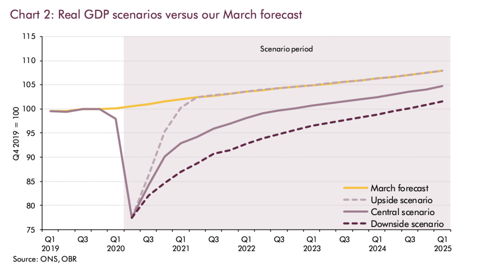 GDP is expected to remain below its pre-pandemic path for at least the next 5 years. Photo: OBR