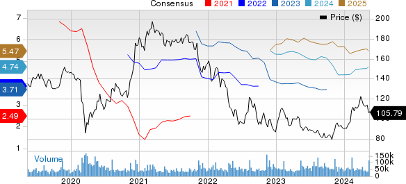 The Walt Disney Company Price and Consensus