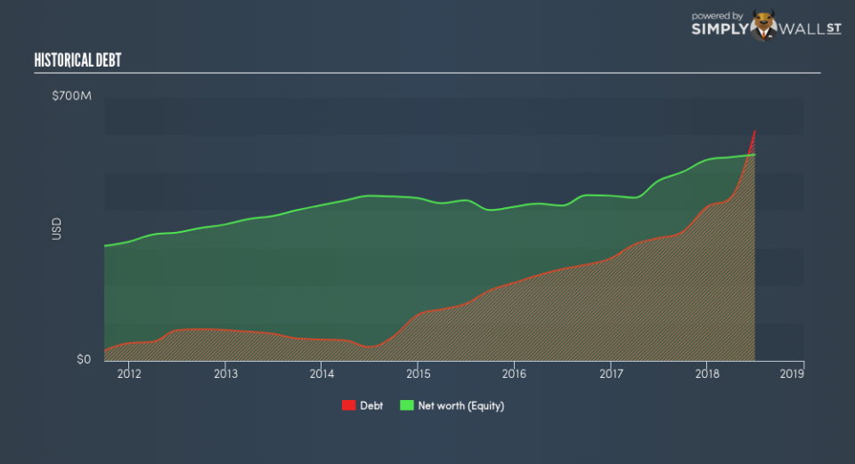 NasdaqGS:EBIX Historical Debt August 30th 18