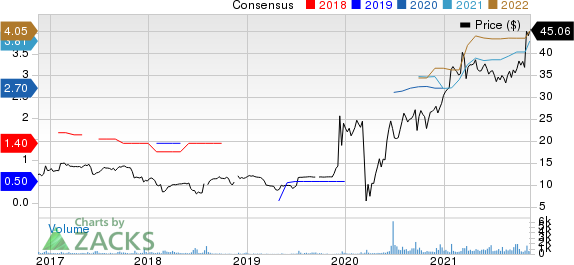 Franchise Group, Inc. Price and Consensus