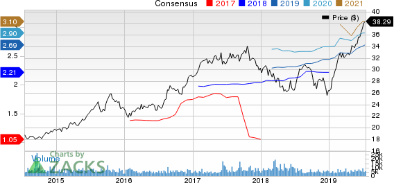 Arch Capital Group Ltd. Price and Consensus