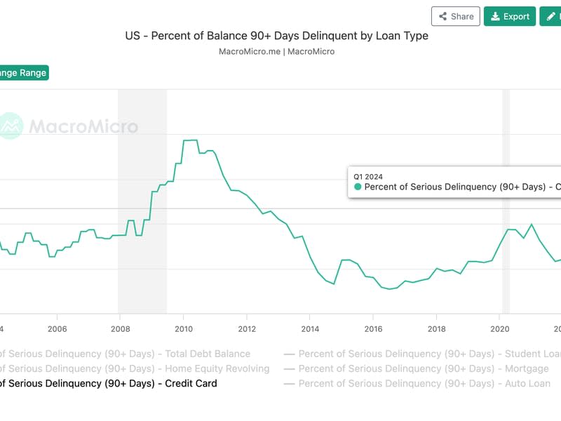 U.S. credit cards: percent of serious delinquencies (90+ days) (MacroMicro)