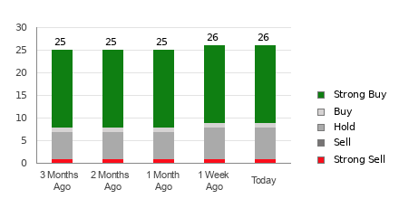 Broker Rating Breakdown Chart for AMAT