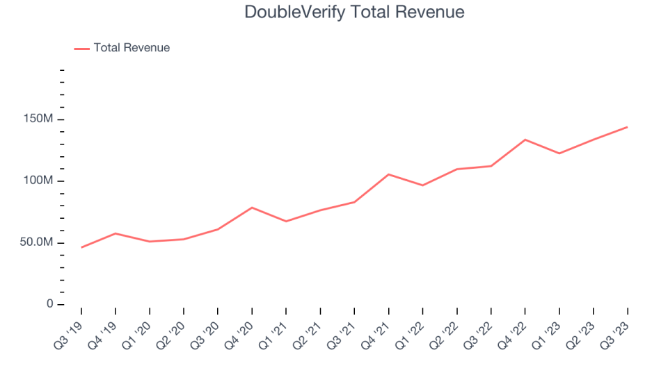 DoubleVerify Total Revenue