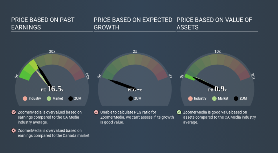 TSXV:ZUM Price Estimation Relative to Market May 26th 2020