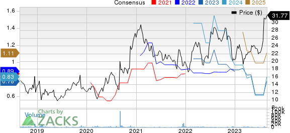 Corcept Therapeutics Incorporated Price and Consensus