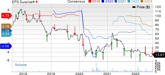 Groupon, Inc. Price, Consensus and EPS Surprise