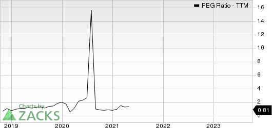 JELD-WEN Holding, Inc. PEG Ratio (TTM)