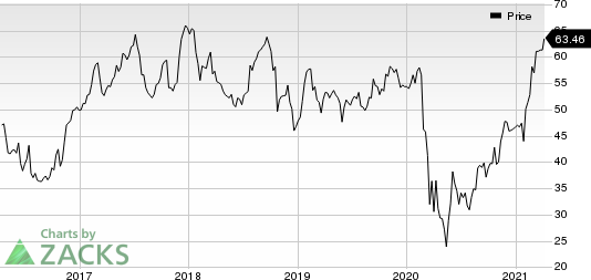 Southwest Airlines Co. Price