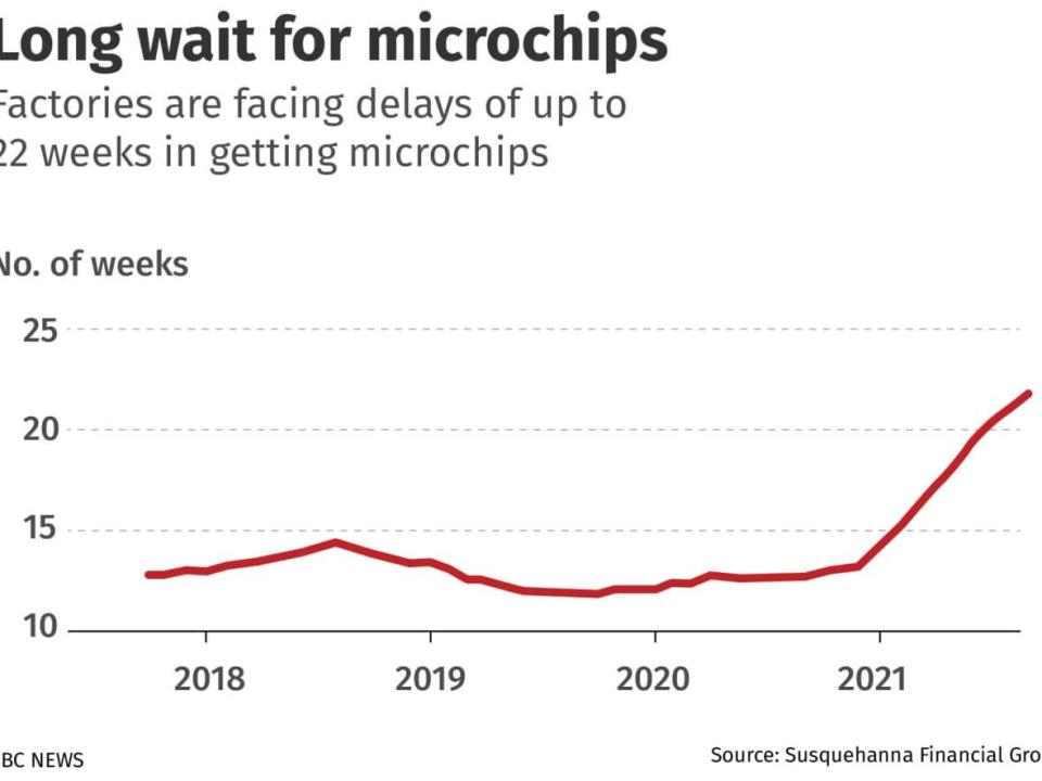 This chart shows how it now takes up to half a year to get a microchip (Wendy Martinez/CBC - image credit)