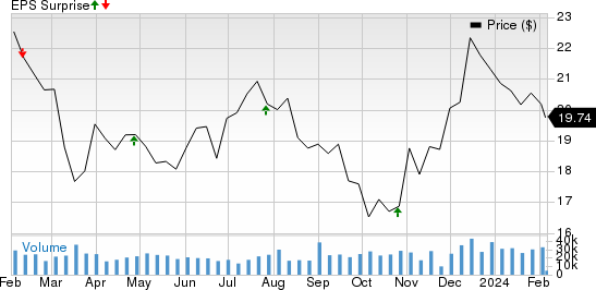 What's in the Cards for Kimco (KIM) This Earnings Season?