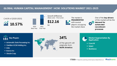 Technavio has announced its latest market research report titled Human Capital Management Solutions Market by Application and Geography - Forecast and Analysis 2021-2025