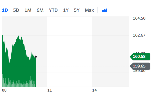 IAG's shares ticked up Wednesday morning in London. Chart: Yahoo Finance