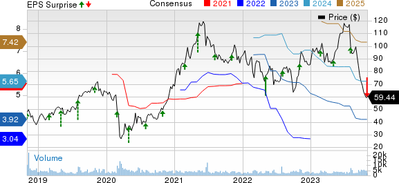 MasTec, Inc. Price, Consensus and EPS Surprise