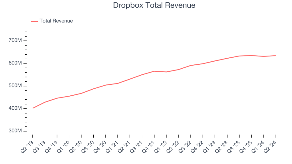 Dropbox Total Revenue