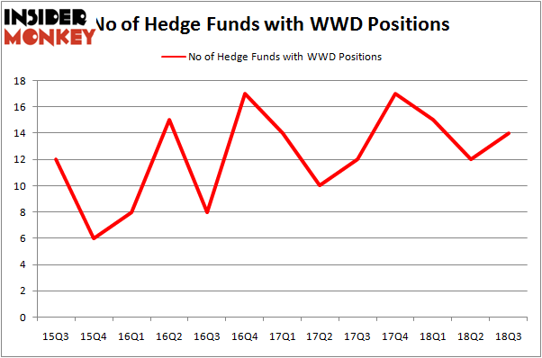No of Hedge Funds With WWD Positions