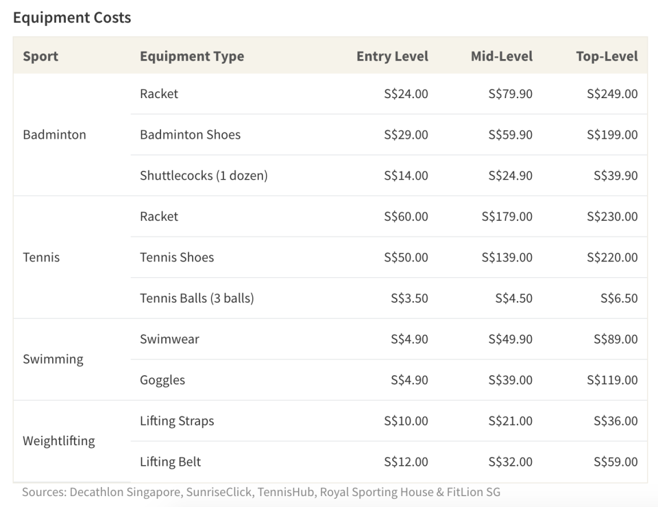 Equipment costs are typically lower for beginner models and increase in price as gear becomes more complex