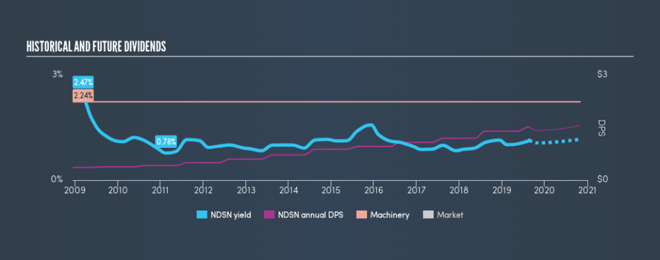 NasdaqGS:NDSN Historical Dividend Yield, August 22nd 2019