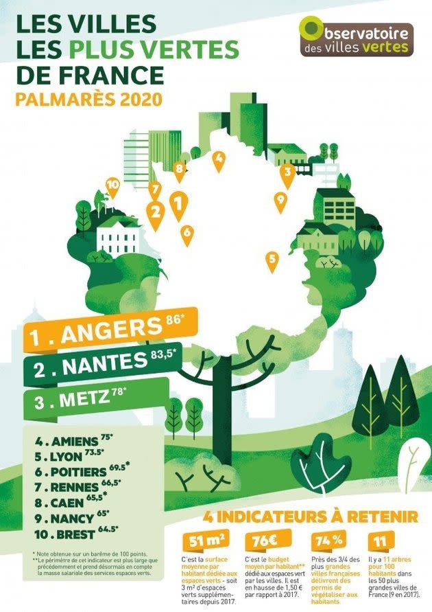 En 2020, Angers était élue ville la plus verte de France. (Photo: Observatoire des villes vertes)