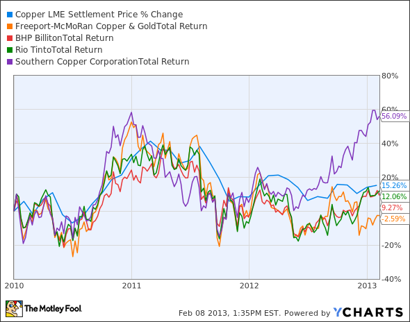 Copper LME Settlement Price Chart