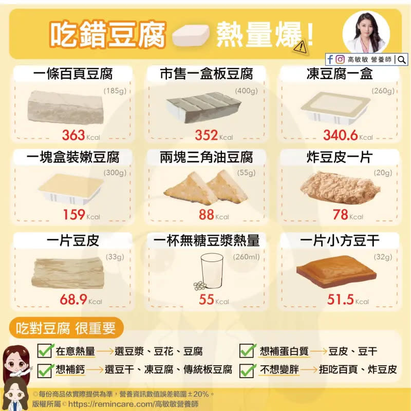 ▲營養師高敏敏公布各種常見豆製品的熱量排行。（圖／取自高敏敏營養師臉書）