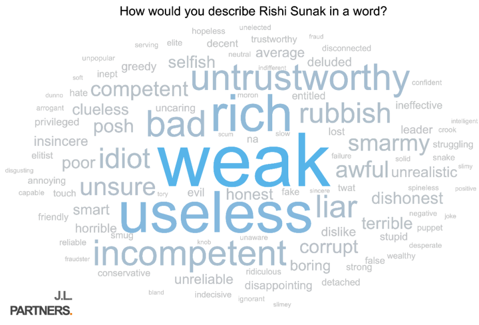 Voters said they thought Rishi Sunak was a  “weak, useless, rich idiot” (JL Partners)