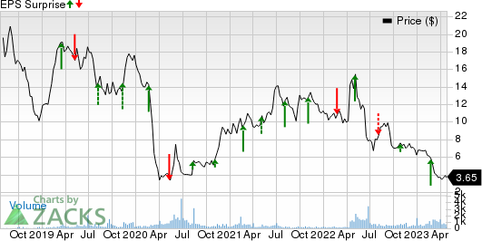 Cumulus Media, Inc. Price and EPS Surprise