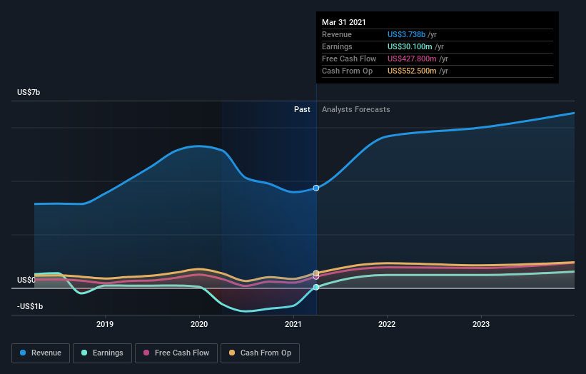 earnings-and-revenue-growth