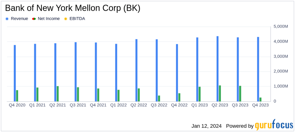 Bank of New York Mellon Corp Reports Mixed Q4 Results Amid Economic Headwinds