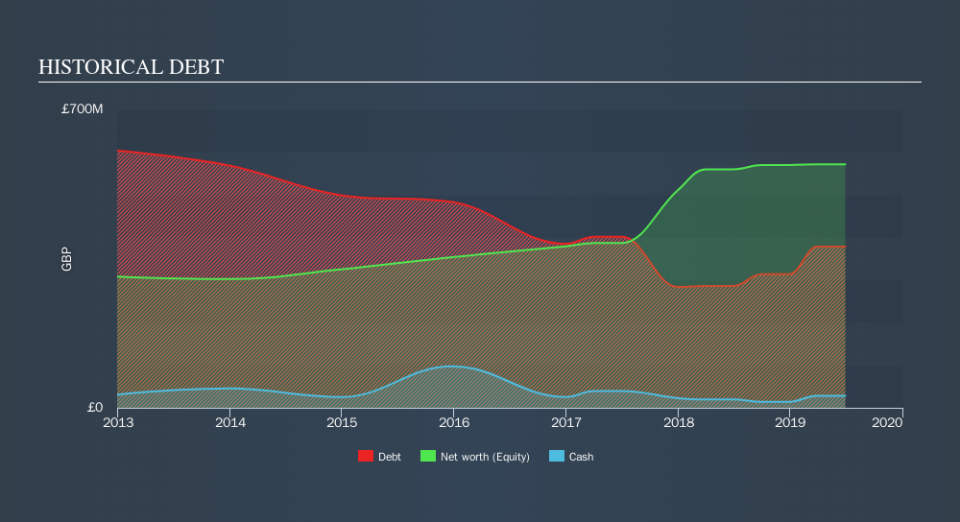 LSE:BAKK Historical Debt, November 19th 2019