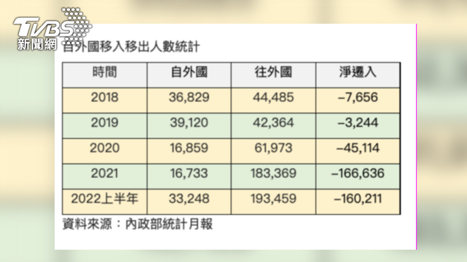 根據內政部統計，從2020至今年上半年為止，淨遷出往國外的人數高達37萬人，恐難適用房地合一稅的400萬免稅優惠。（圖／信義房屋提供）