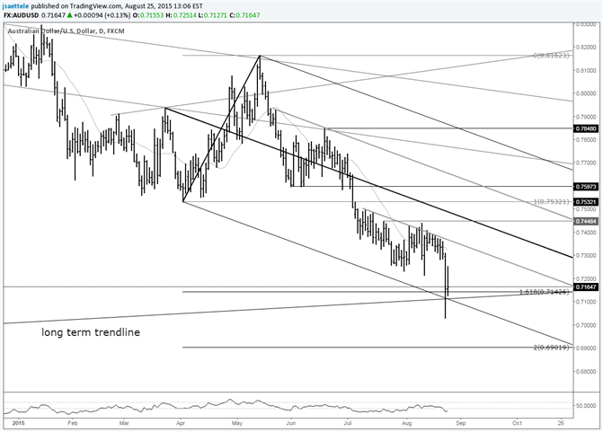 AUD/USD at Long Term Trendline