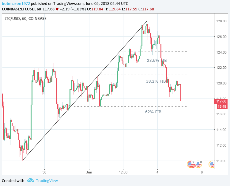 LTC/USD 05/06/18 Hourly Chart