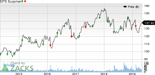 Internationa Flavors & Fragrances, Inc. Price and EPS Surprise