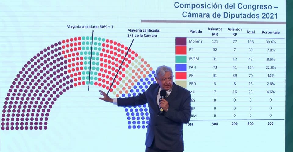 Andrés Manuel López Obrador, presidente de los Estados Unidos Mexicanos, durante la conferencia mañanera en Palacio Nacional