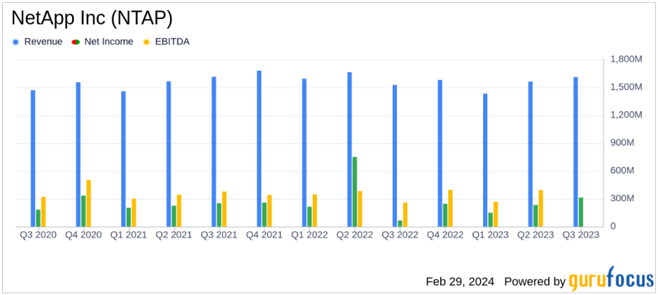 NetApp Inc (NTAP) Reports Solid Growth and Record Profitability in Q3 FY2024