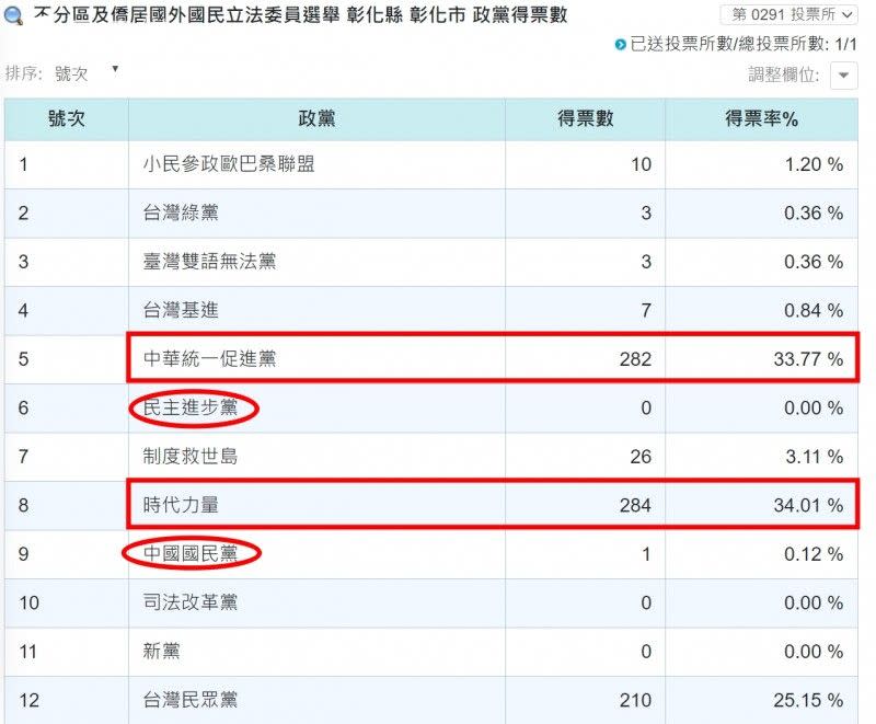 <cite>中選會公布投票結果，其中彰化市南瑤里291投票所，該地區政黨票第一名為時代力量，獲284票；第二名為中華統一促進黨，282票。（取自李嘉濠臉書）</cite>