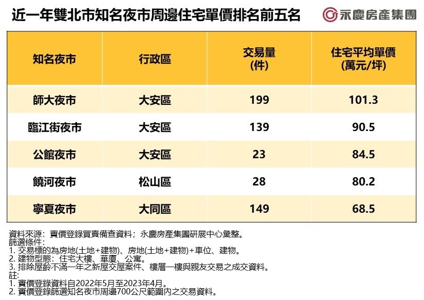 永慶房屋研展中心依據實價登錄資料，篩選近一年來，台北市和新北市知名夜市周邊700公尺範圍內的住宅交易資料，統計15處夜市周邊房市價量，並分為住宅單價、交易量排名前5名。取自永慶房產集團