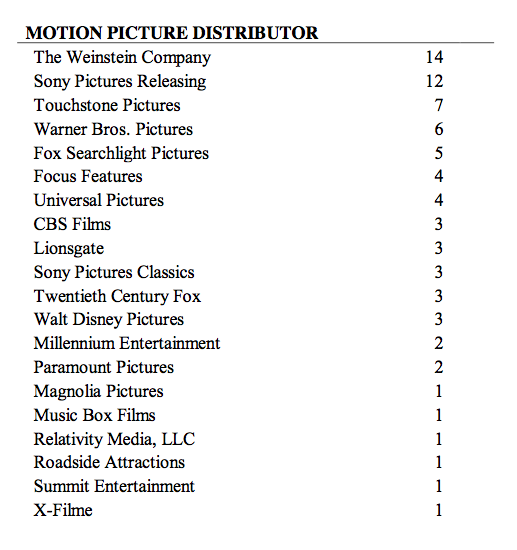 'Lincoln,' 'Django Unchained' Come on Strong in Golden Globes Movie Nominations