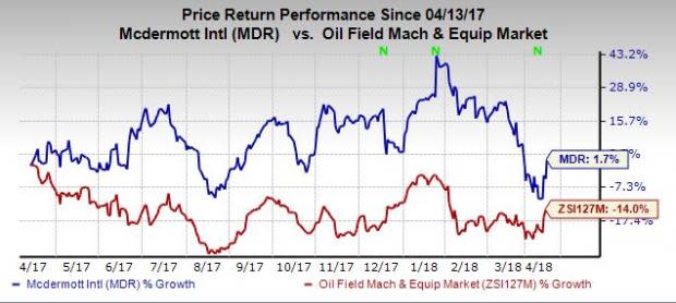 McDermott (MDR) expects its cost-saving initiatives to play a crucial role in the first quarter.