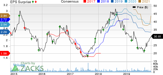 Urban Outfitters, Inc. Price, Consensus and EPS Surprise