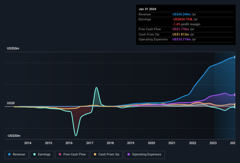 earnings-and-revenue-history