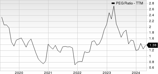 Strategic Education Inc. PEG Ratio (TTM)