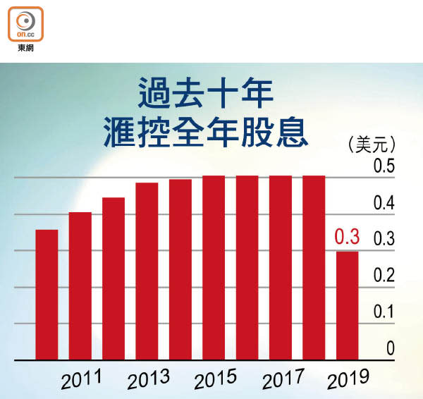 過去十年滙控全年股息