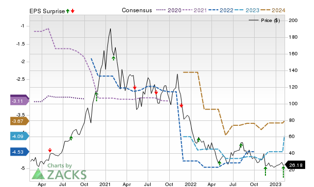 Zacks Price, Consensus and EPS Surprise Chart for TWST