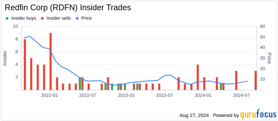 Insider sale: Chief Technology Officer Bridget Frey sells 17,039 shares of Redfin Corp (RDFN)