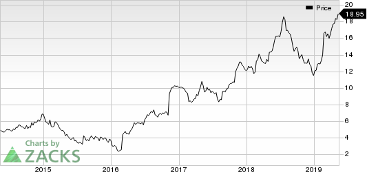 Career Education Corporation Price