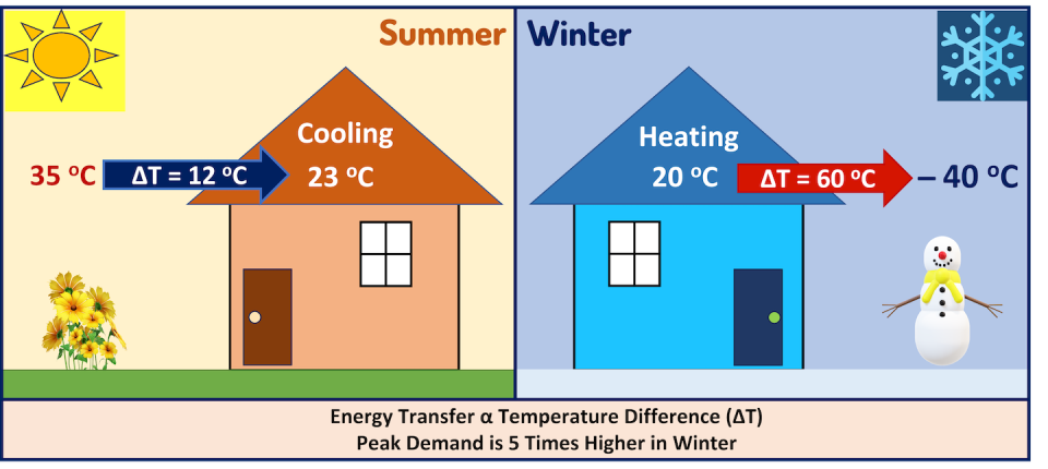 A chart showing the different demands of heating versus cooling systems at peak demand. (James S. Cotton), Author provided