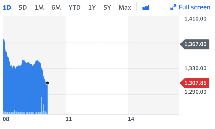 Graph: Yahoo Finance 